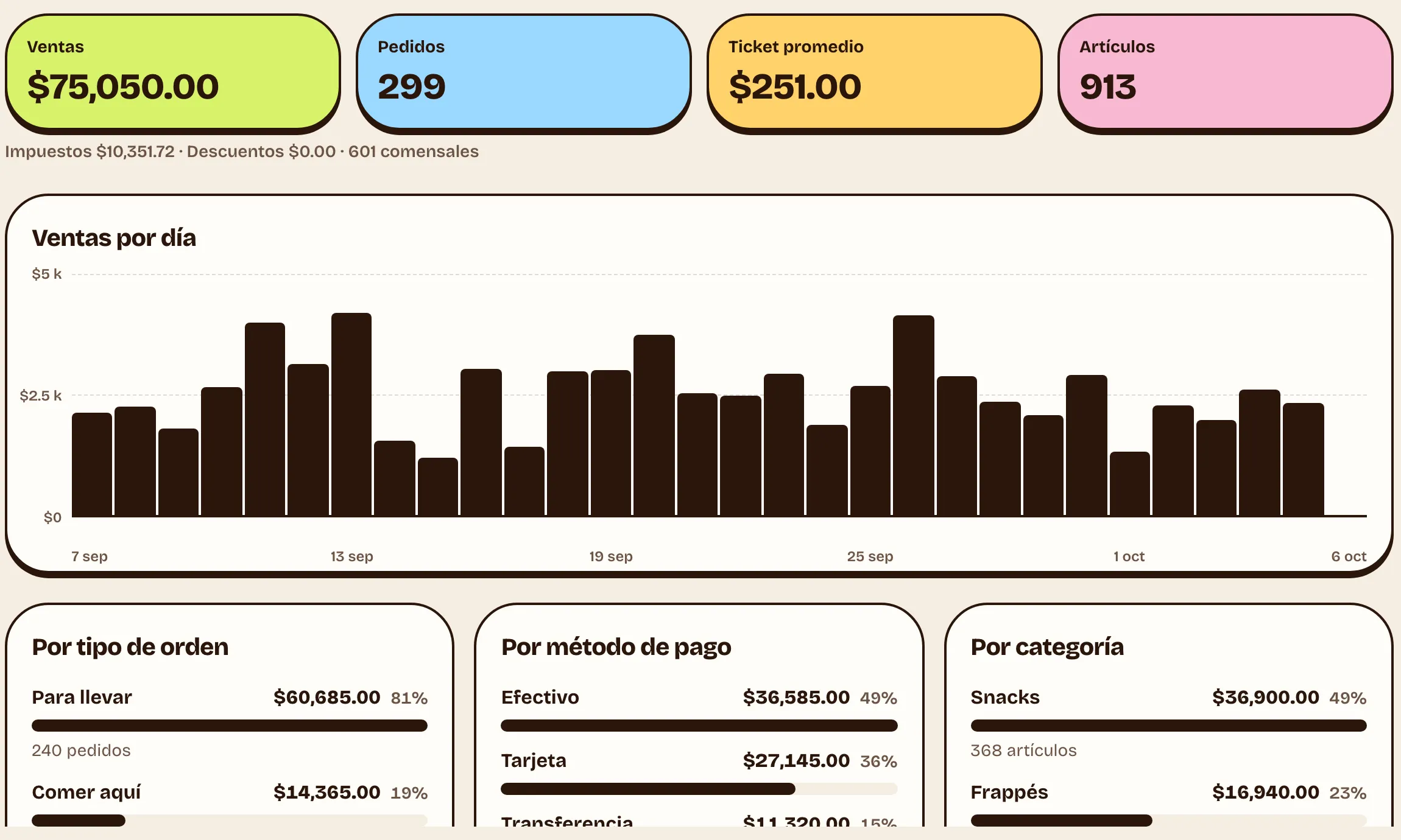Reporte de ventas de 30 días: ventas por día, para llevar contra comer aquí y por método de pago